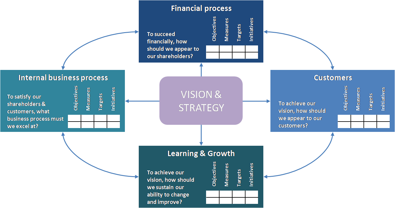  Balanced Scorecard and Information Technology