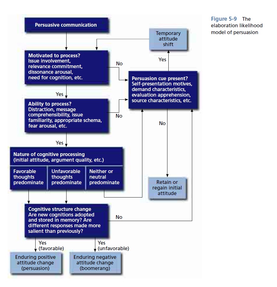 ELM- elaboration Likelihood Model of Communication