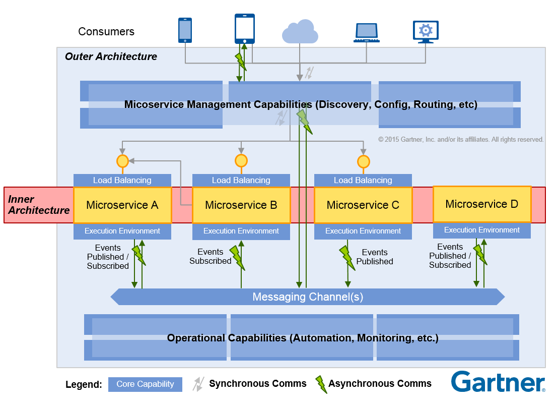 Distributed Computing and Microservice Architecture