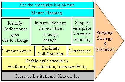 Enterprise Architecture as Strategy
