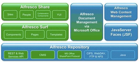 Alfresco Collaboration Server