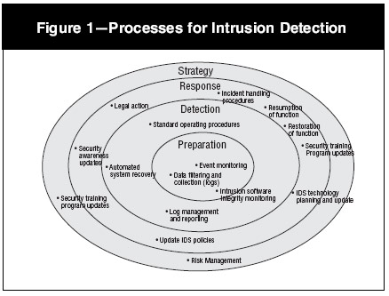 Intrution Detection Solutions