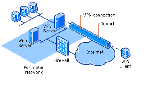 Virtual Private Network- VPN