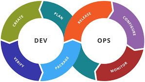 Implementing DevOps for a Magento eCommerce site involves a set of practices that unify software development (Dev) and IT operations (Ops), 
