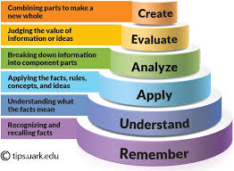 Business Communication, Digital Marketing, Content Strategy, Bloom’s Taxonomy, and Integrated Marketing Communication (IMC): An Analytical Paper