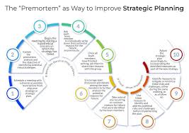 Pre-Mortem Analysis for SME Digital Transformation